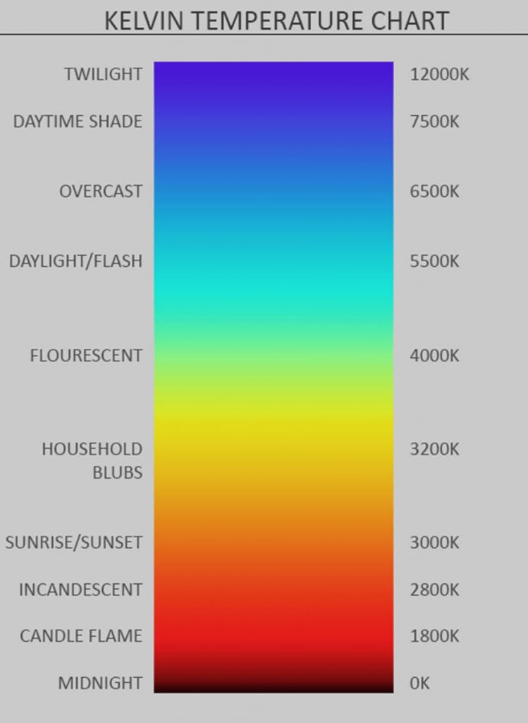 Kelvin chart